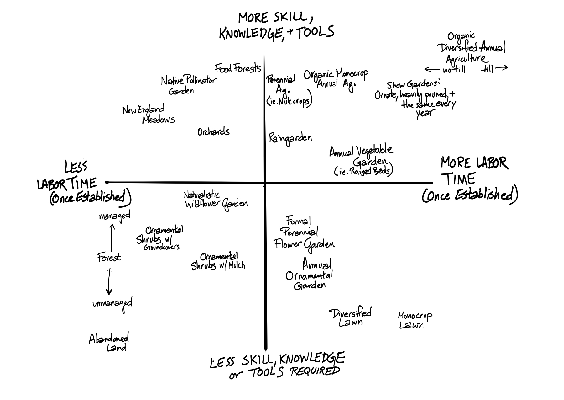 Hand-drawn quadrant chart showing landscape types plotted by labor time once established (horizontal axis) and required skill, knowledge, and tools (vertical axis).